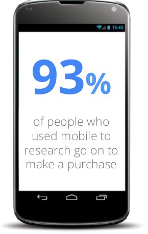 93% of people who use mobile for local search go on to make a purchase.