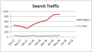 This chart of search traffic is an example of result tracking.