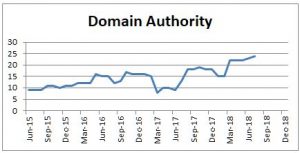 Domain Authority is tracked monthly.
