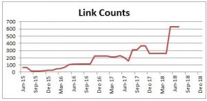Growth in inbound links is tracked monthly.
