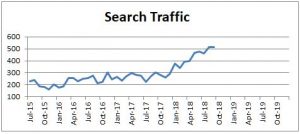 Search traffic improvement is one of our top obkectives.