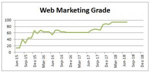 Web marketing grade