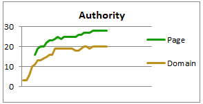 Improve your authority, improve your rankings.