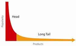 Long tail keywords versus the head