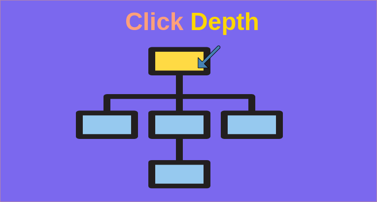 An illustration of what click depth is on a website.