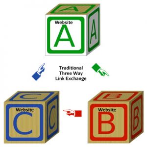 Three way linking structure