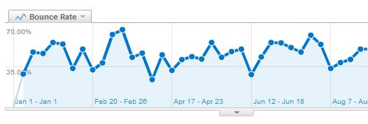 If your bounce rate is too high, there are wasy to reduce it.