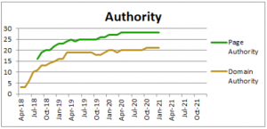 We track our clients' Home Page Authority and overall Domain Authority.