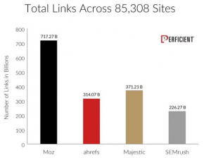 We rely on Moz for link count data because they have the most comprehensive coverage of the Internet.