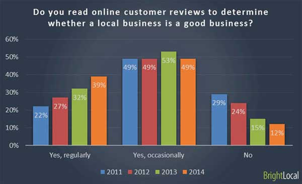 People trust online reviews when seeking out a local business.