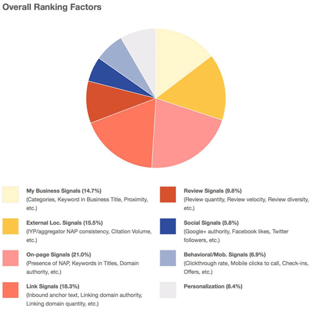 Top rankming factors according to Moz and reported by Entrepreneur.com.