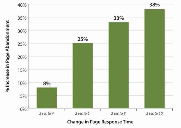 page speed related page abandonment percentages