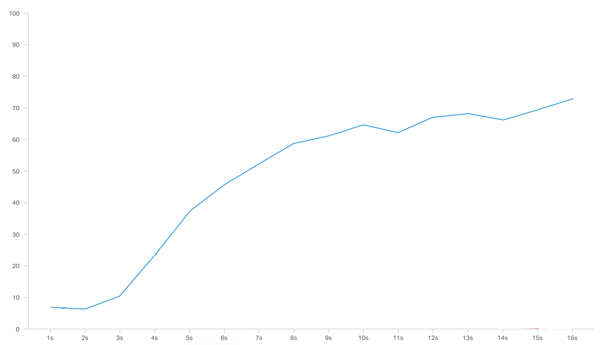 Graph showing the relationship between page speed and bounce rate