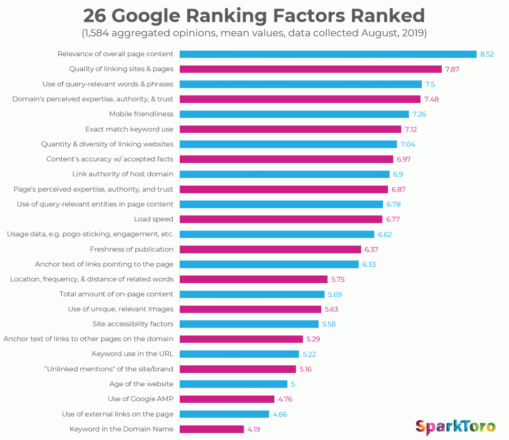 Top 26 Google Ranking Factors in 2019