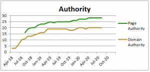 This is a graph of the Domain Authority and Page Authority for one of our clients.