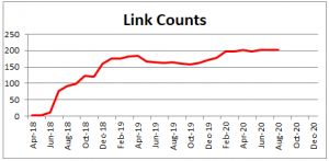 We track the number of inbound links you have grapohically and report it to you regularly. Link count him him him him hims is one of the factors that goes into your Domain Authority.