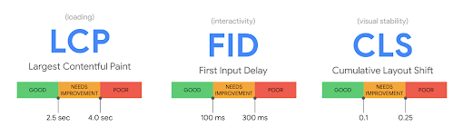 Google's core web vitals metrics are an important part of its evaluation of your Page Experience