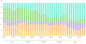 Keyword ranking reporting