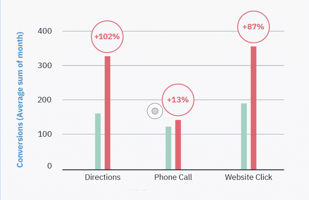 The impact of more citations on conversions