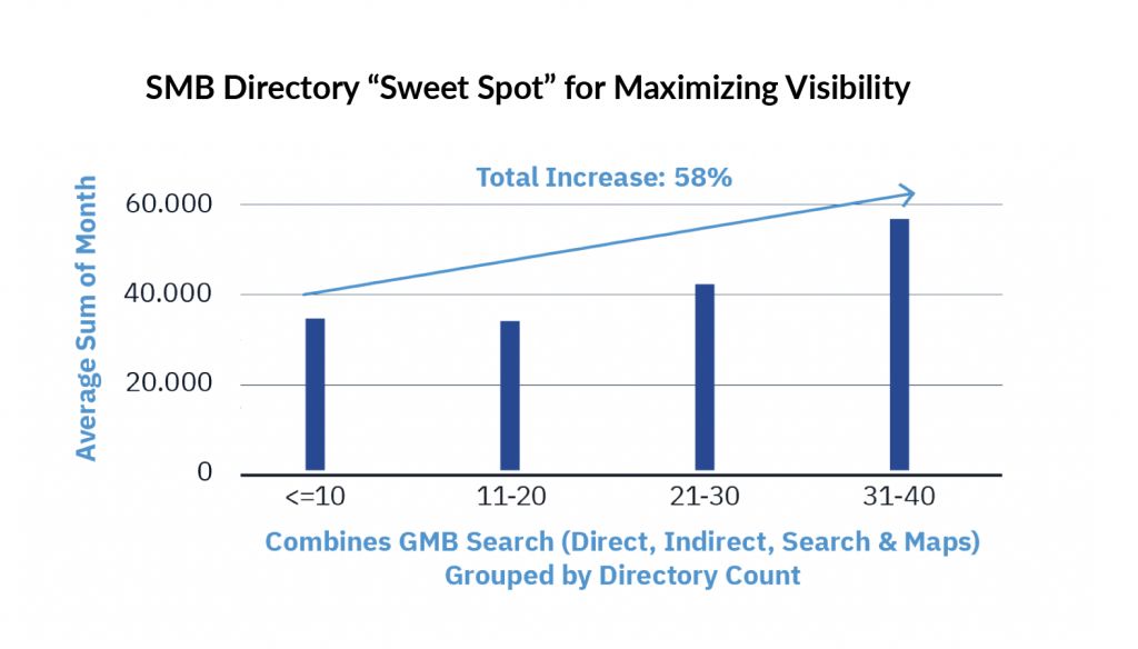 Small business visibility as a function of the number of online citations