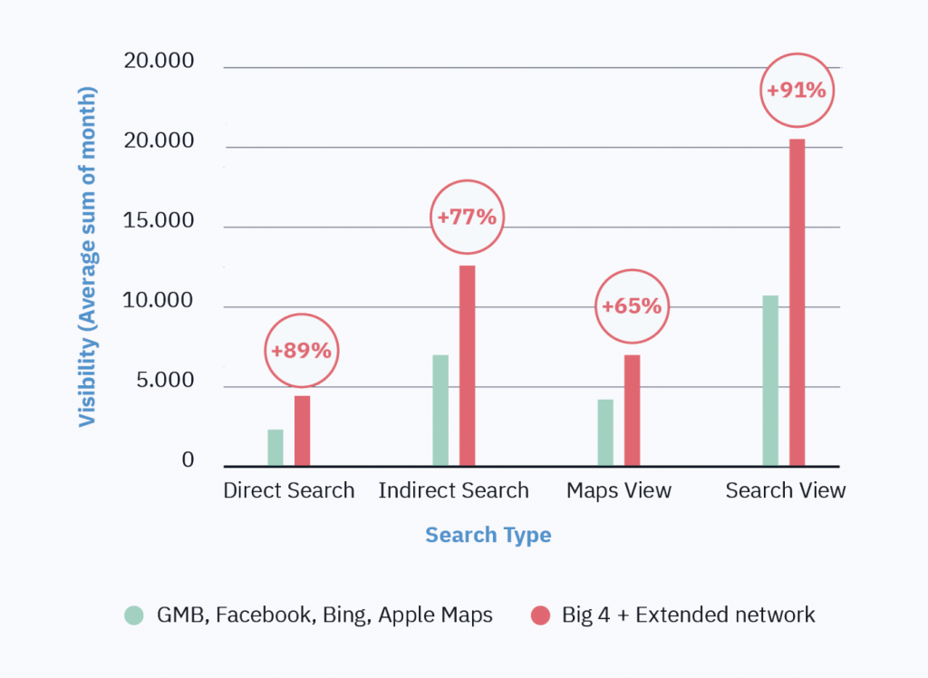 Visibility as a function of increased number of local citations