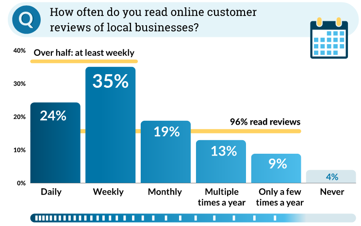 96% of people read reviews of companies and products.